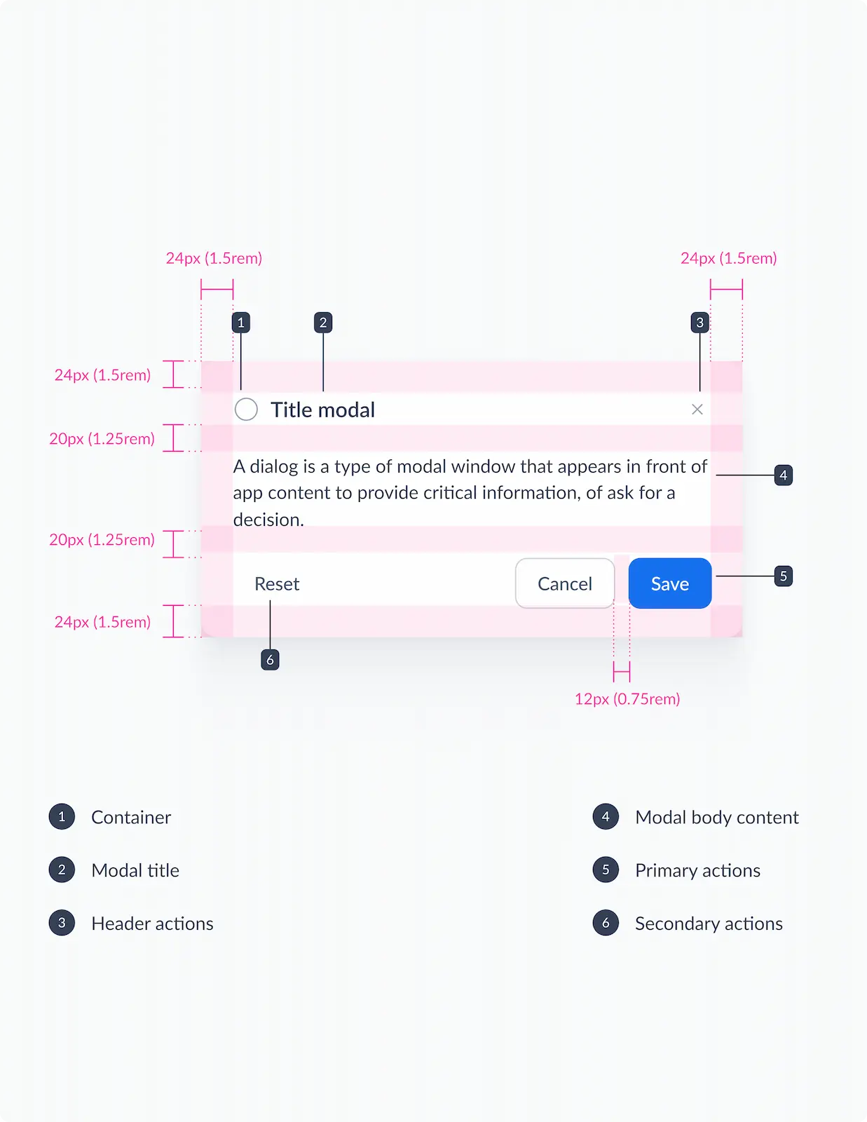 Modal dialog component with container, title, header actions, body content and primary/secondary buttons.