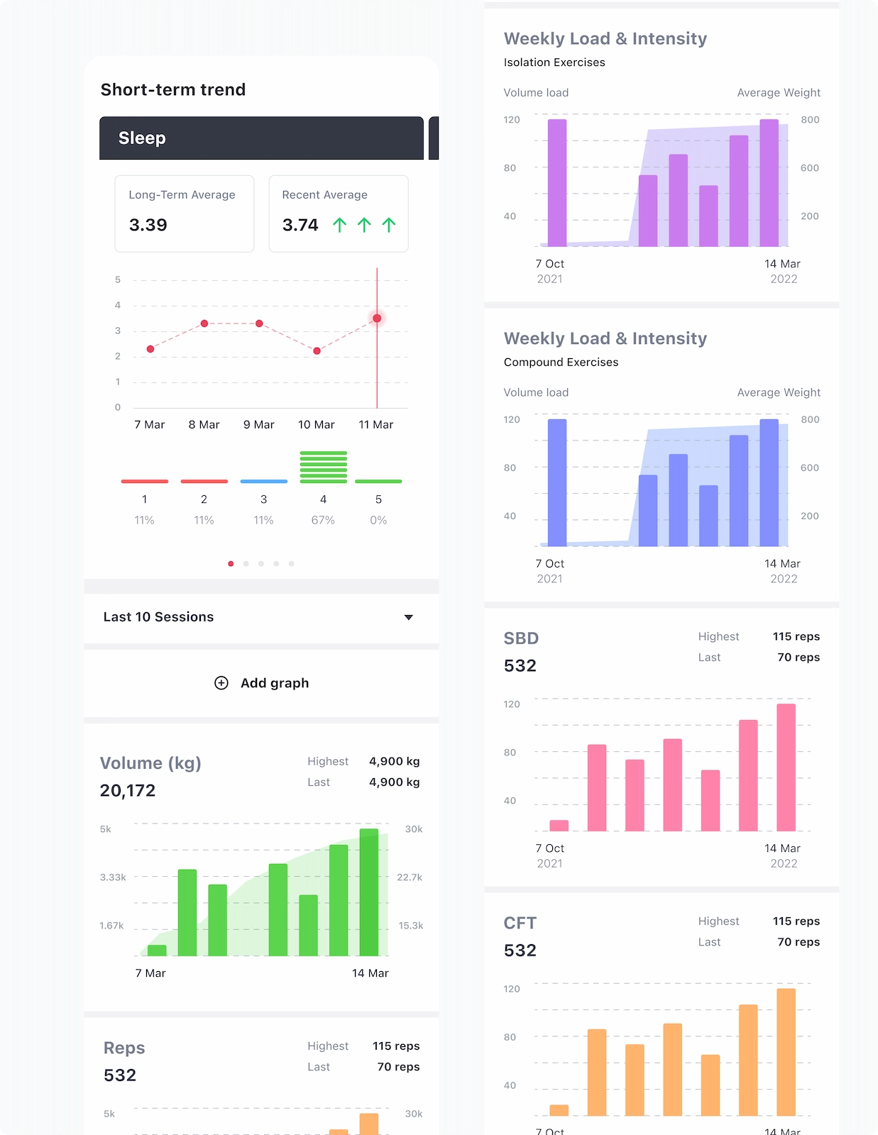 Fitness tracking interface showing sleep trends, weekly load & intensity graphs for isolation and compound exercises, volume metrics in kg, reps count, and SBD/CFT performance data.