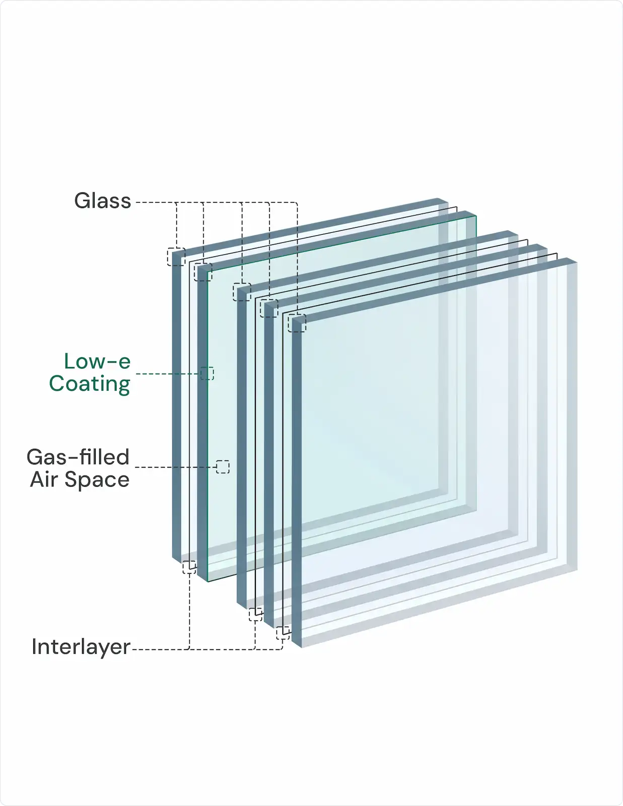 Energy-efficient unit construction diagram showing glass layers, low-e coating, gas-filled space, and interlayer.