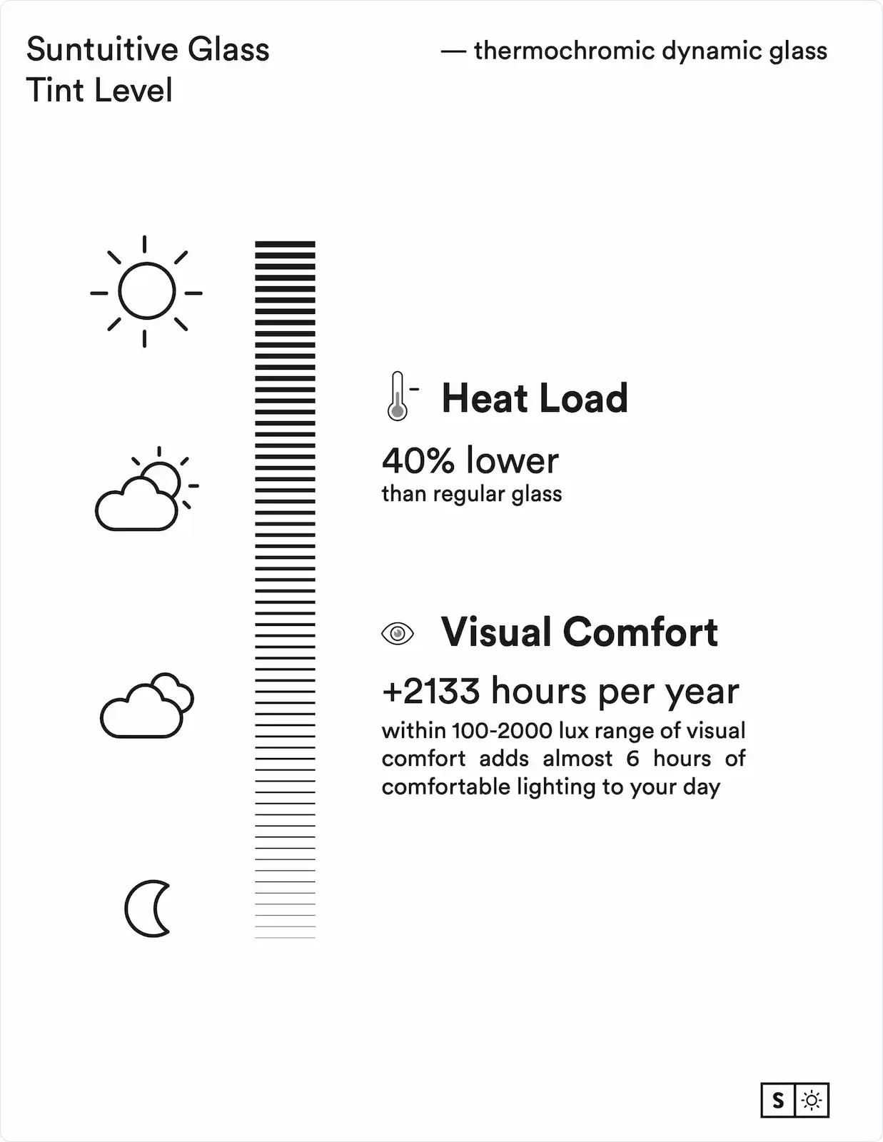 Suntuitive thermochromic dynamic glass tint level, reducing heat load by 40% and providing +2133 hours of visual comfort annually.