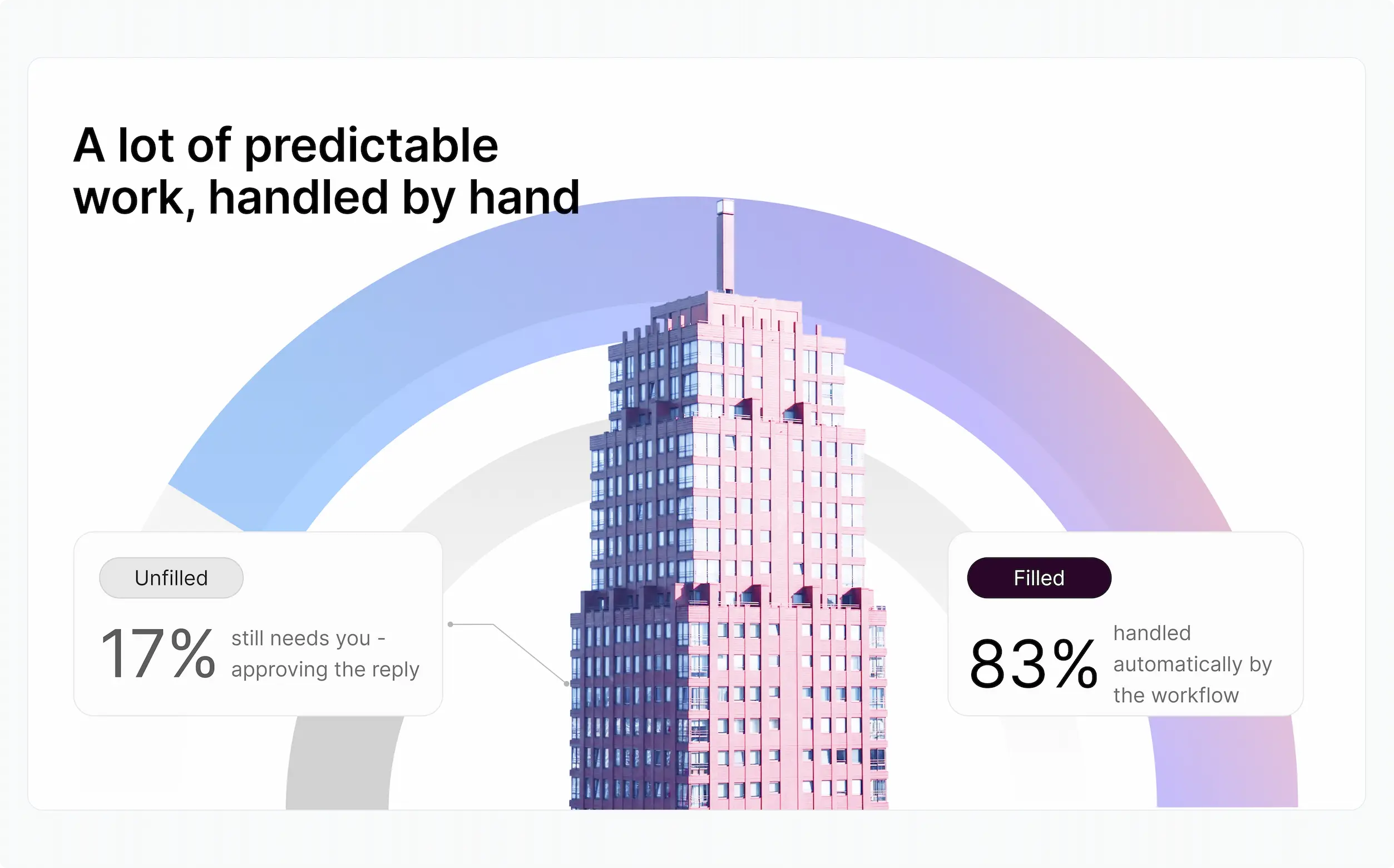 Reltix workflow automation statistics infographic showing a building with 83% of routine tasks handled automatically by AI and 17% requiring manual approval, illustrating the balance between efficiency and human oversight in property management.