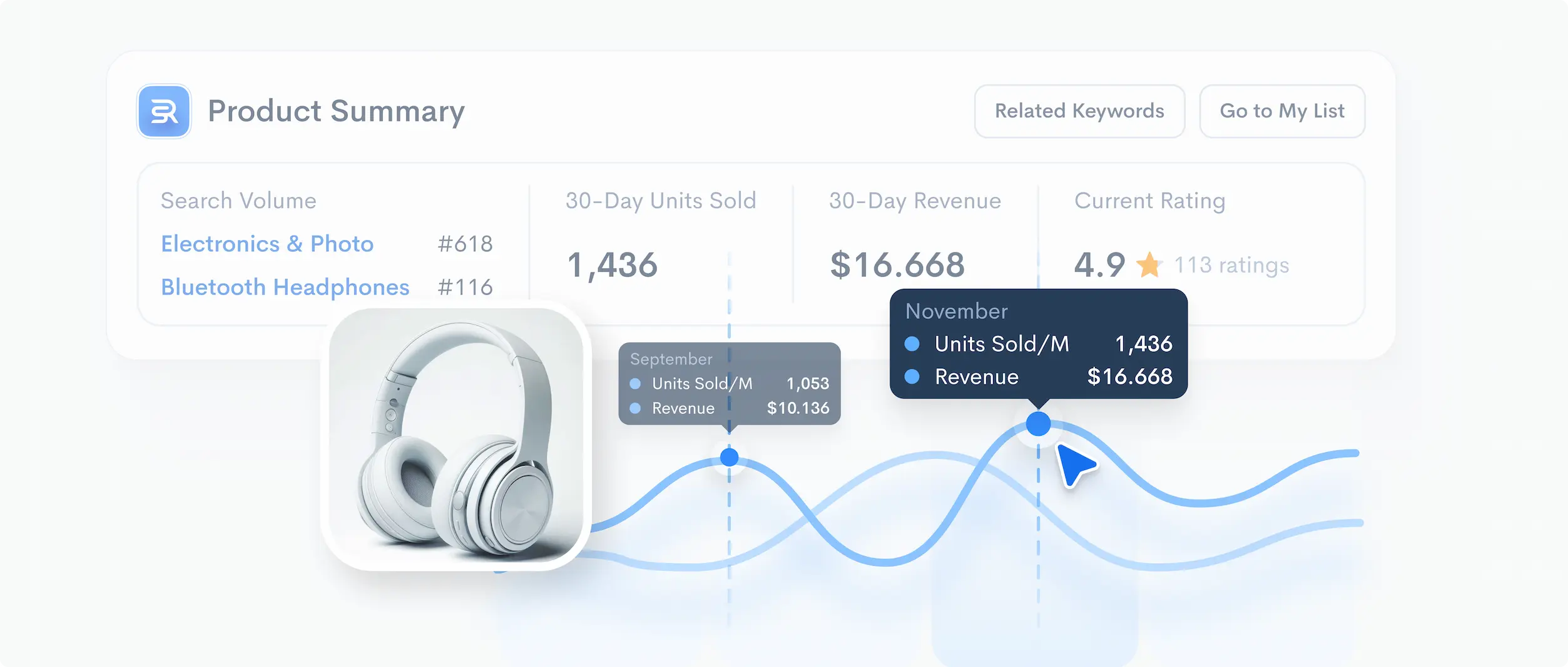 Dashboard showing November sales metrics for Bluetooth Headphones, displaying 1,436 units sold and $16.668 revenue on a growth trend line chart with product image overlay in the Amazon Seller Intelligence platform interface.