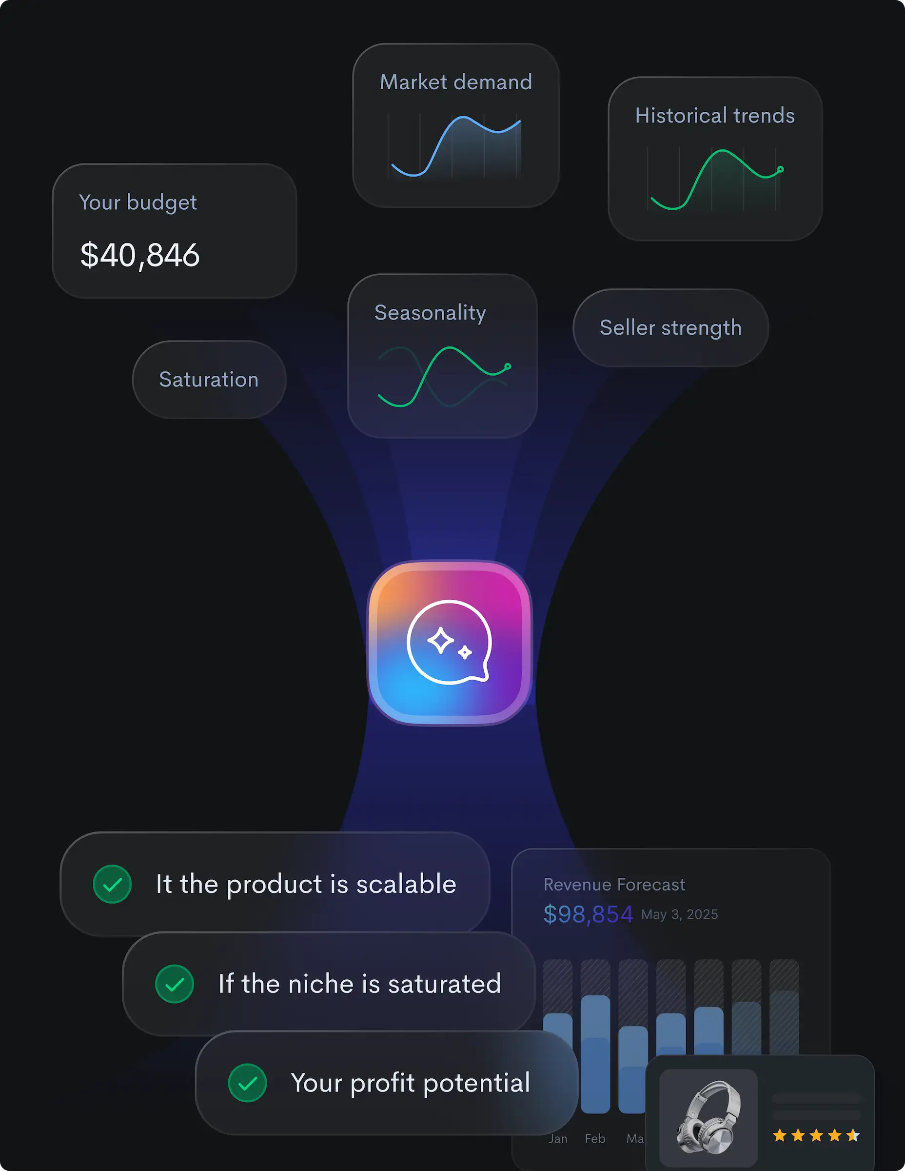 Analysis interface evaluating product scalability, niche saturation and profit potential with budget of $40,846. Forecast shows revenue of $98,854 by May 3, 2025 for headphones.